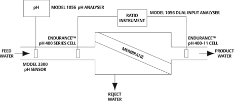 Figure 2. Analysers, equipped with alarms, monitor the ratio and water conductivity, alerting operators when membranes require attention